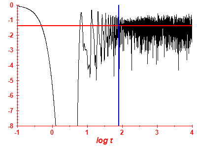 Survival probability log